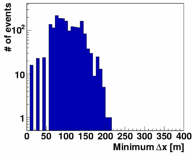 ANTARES Optimierung des Online-Filter Kausalitätsbedingung: t < n / c x x min = Minimum der Abstände aller Trefferpaare in einem