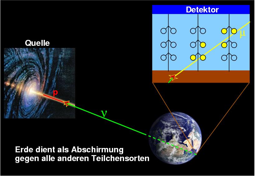 kosmische Neutrinos