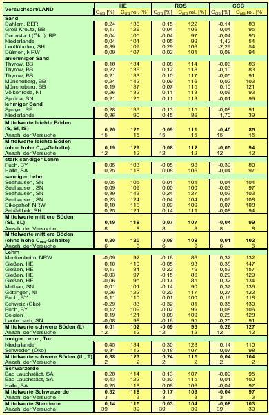 Tabelle 1- Einfluss Bedarfsdeckung Einfluss einer 100%igen Bedarfsdeckung mit organischer Substanz auf die Gehalte an Corg im Vergleich zum Versuchsbeginn bei Anwendung der HE.