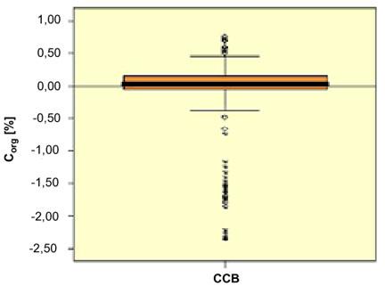 Abbildung 2 Median und Streubereiche in den berechneten C org Gehalten [%] des CCB-Verfahrens unter Einbeziehung aller praxisrelevanten Versuchsvarianten im Vergleich zu den jeweiligen Felddaten am