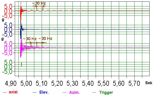 berechenbar. Aber die Frequenz 731 Hz nach Tabelle 5.4 mit ROSSI gerechnet liegt im Bereich der Elevationsschwingungen (und auch der einer axialen Schwingung von ca. 6 Hz nach Abbildung 5.7).