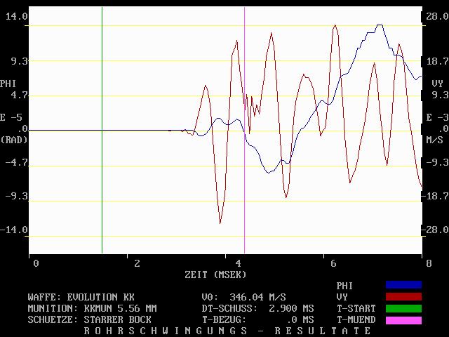Abb. 5.9: Der Mündungswinkel Phi (blau) gegen die Horizontale und die Mündungsgeschwindigkeit (rot) in Abhängigkeit von der Zeit. Die Abbildung zeigt die Verhältnisse in der Vertikalebene.