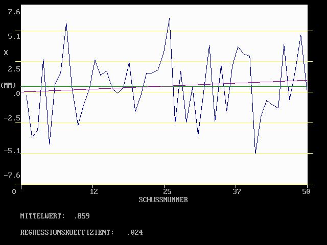 Abb. 4.6: Mit dem Programm ROST gerechnete Verteilung der x- Koordinaten einer 5 Schussserie. Die magentafarbene Linie ist die Trendlinie deren Anstieg der gesuchte Regressionskoeffizient ist.