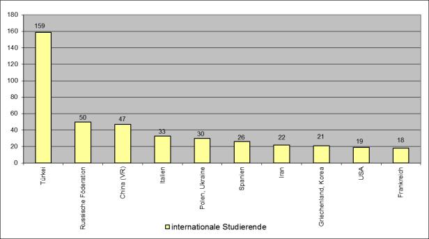 Die zahlenmäßig stärkste Studierendengruppe (159 Personen = 18,7% aller internationalen Studierenden) kommt, wie im Vorjahr, aus der Türkei.