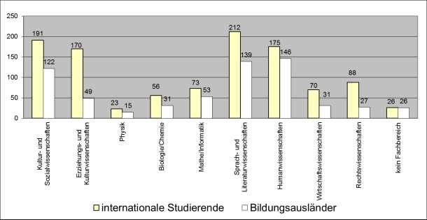 ren im Fachbereich Sozial- und Kulturwissenschaften. Mit 175 Studierenden und 16,1% folgt der Fachbereich Humanwissenschaften an dritter Stelle.