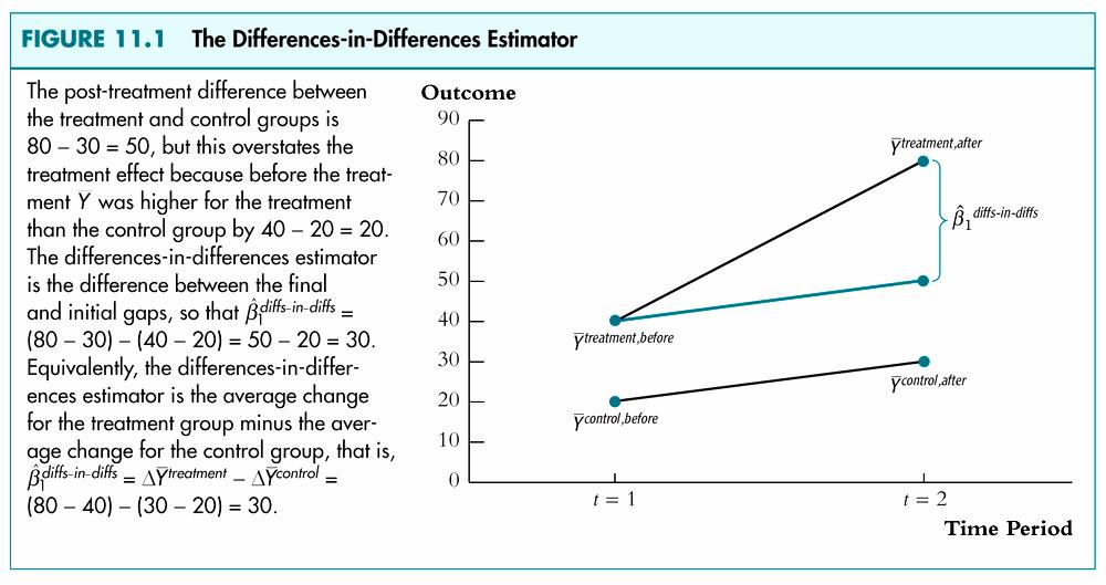 treatment after δ + α = Y Y D, control, after treatment