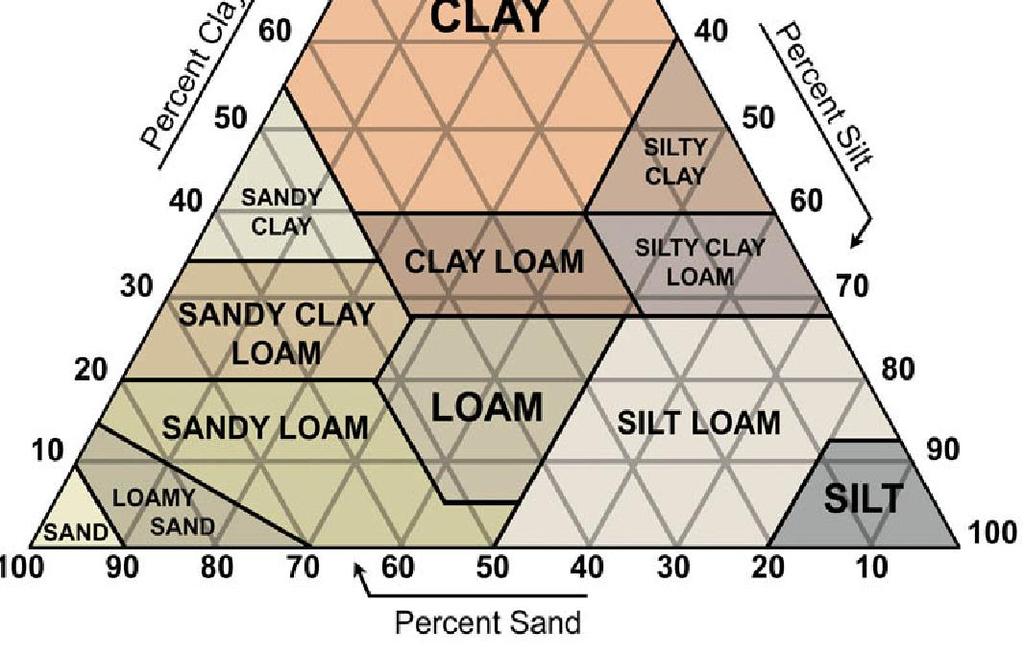 1,65 LCS Loamy clay sand 1,45 1,75 LI light loam 1,45 1,3 Lm Middle Loam 1,35 1,75 LC Loamy clay 1,4 1,95 CS Clay sand 1,55 1,7 C Clay sand 1,45 1,75 CL clay loam 1,4 1,8