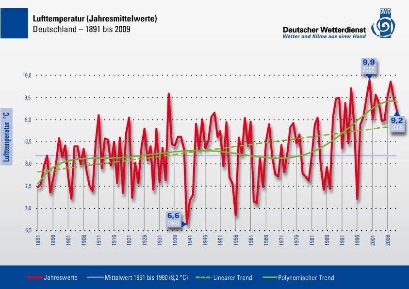 2. Klimasignale heute und zukünftig Gegenwart (1900 2010): Trend bei Temperatur im Jahresmittel +1 o C für Deutschland besonders in letzten 20 Jahren Trend bei Niederschlagssumme im Mittel +10 % für