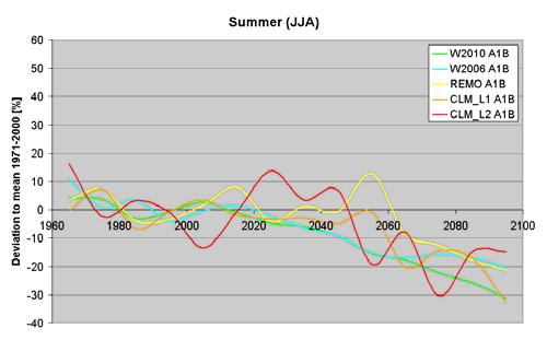 +40% Winter / bis -25 (50)% im Sommer -5- Abweichung der Niederschlagssummen + länger vom Mittel Fazit: aufgrund wärmerer + trockenerer Sommer ergeben