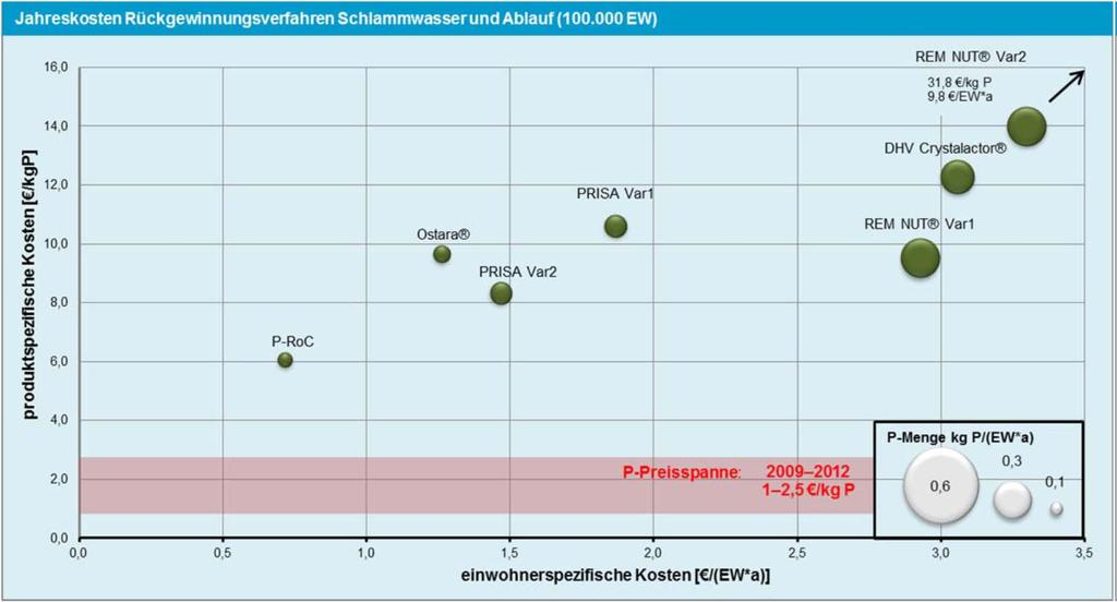 Kosten vs.