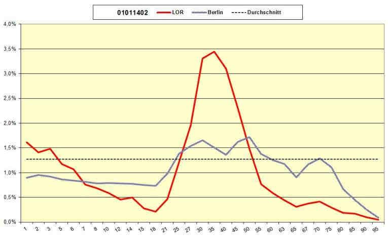 , 3. Tabelle Altersverteilung - 01011402 Arkonaplatz Altersgruppen Absolute Zahlen Prozentualer Anteil pro Jahrgang (LOR) Prozentualer Anteil pro Jahrgang (Berlin gesamt) 00 01 181 1,6% 0,9% 01 02