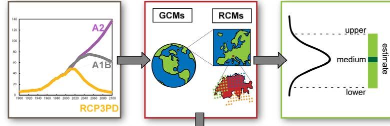 Klimamodelle Global, Regional
