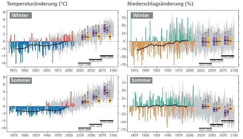 Klimaprojektionen 2020 2049 (blau), 2045 2074 (orange) and 2070 2099 (grün). Referenzperiode: 1980-2009. http://www.c2sm.ethz.