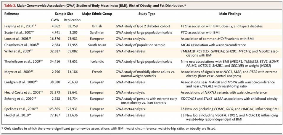 GWAs: State of theart McCarthy, M. Genomics, Type 2 Diabetes, and Obesity.