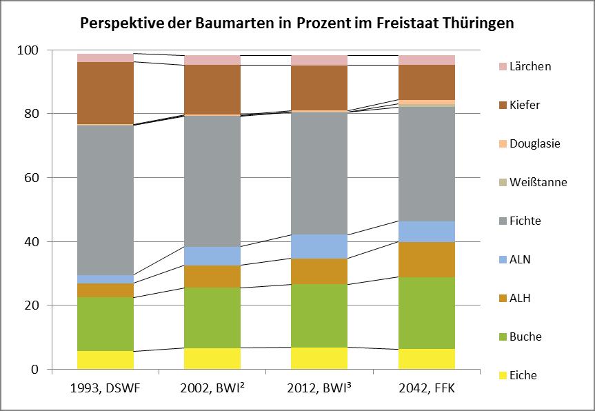 Quelle: BWI 3 / FFK Gotha 2015 WaldLand Thüringen Baumartenverteilung - Veränderungen 46,9 % 43,0 % 38,4