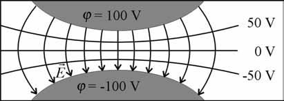 Elektrische Flussdichte und Feldstärke 17 Das homogene elektrische Feld hat einen überall gleichen, das inhomogene elektrische Feld einen ortsabhängigen Vektor der elektrischen Feldstärke.