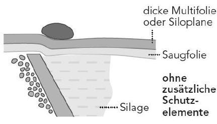 Es schützt die Unterziehfolie gegen mechanische