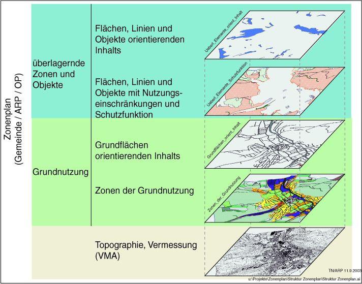 GIS-Projekt ARP / Zonenpläne Dokumentation Datenmodell KONZEPTIONELLES SCHEMA 3 Konzeptionelles Schema 3.