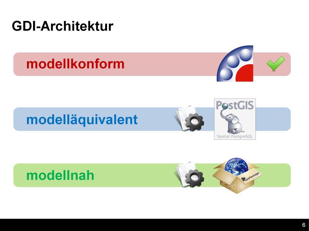 modellkonform: Ein Datensatz ist modellkonform, wenn die Daten gemäss definierten und dokumentierten Kodierungsregeln mit dem für diese Daten geltenden konzeptionellen Datenmodell übereinstimmen.