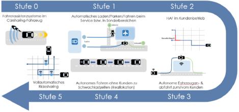 Anwendungs- und Rahmenszenarien für autonomes Fahren im e-carsharing AP 3100 Identifikation/Analyse/Bewertung möglicher Anwendungsszenarien