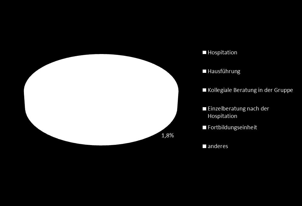 In anderen Einrichtungen wurden bisher 1.018 Stunden Konsultationsarbeit geleistet, im Schnitt dauerte eine Konsultation 5,3 Stunden.