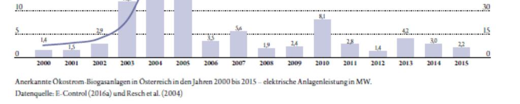 Entwicklung Biogas.