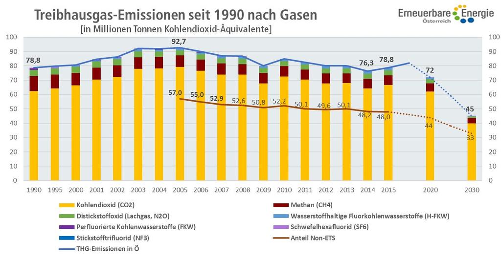 THG-Emissionen in Ö. 2015 +3,2% 2016 +2,7% 2017 +?