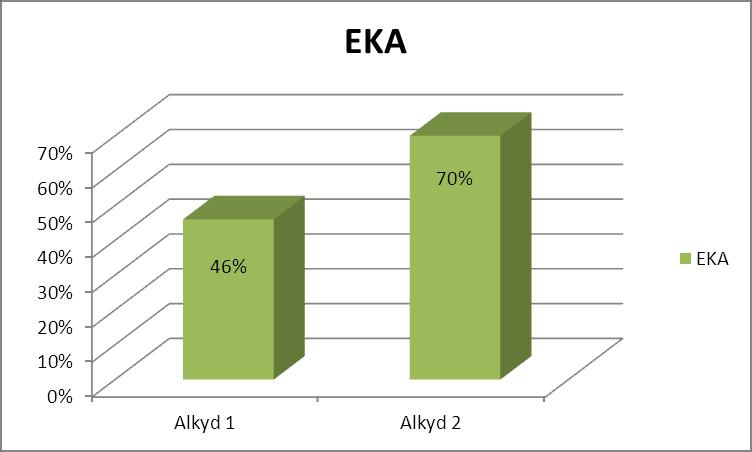 Erneuerbarer Kohlenstoff Anteil (EKA) Lösungsmitteleffekt Alkyd 1: Pflanzl.