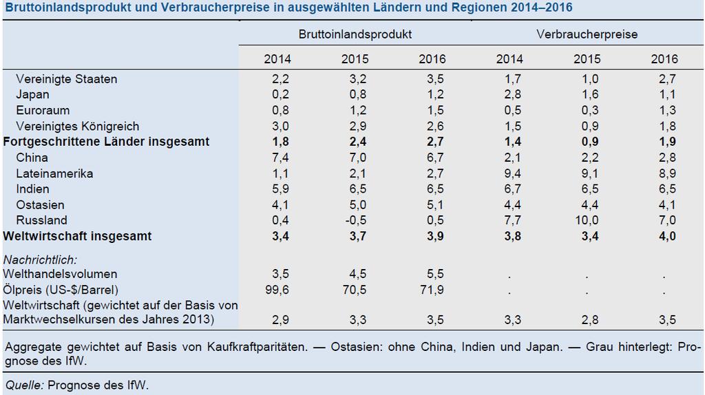 Weltwirtschaft im Ausblick 8