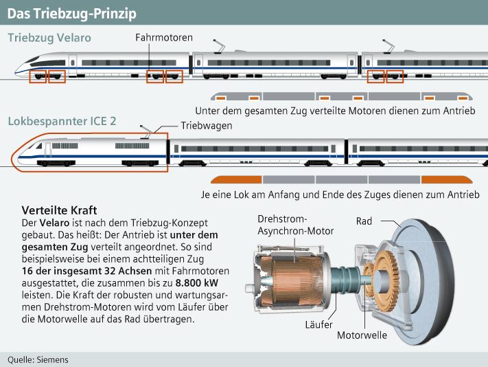 Wie beim ICE 3 sind die Antriebskomponenten und Technikmodule (beispielsweise Fahrmotoren, Bremsen und Transformatoren) unter dem gesamten Zug angebracht und nicht wie bei herkömmlichen Zügen in zwei