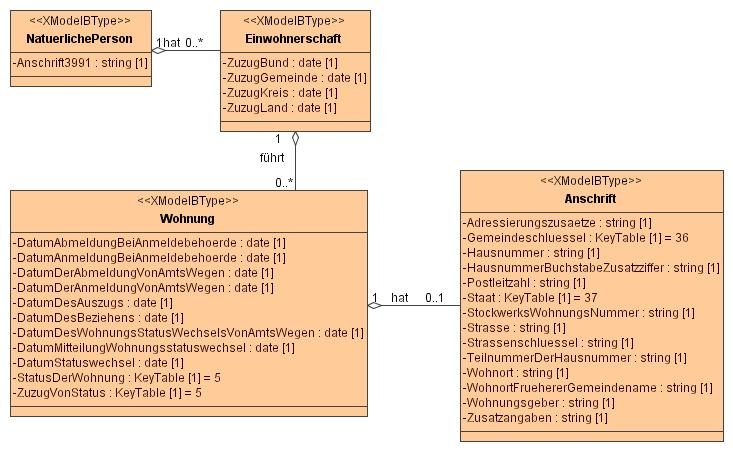 Die Ergebnisse des XMeld Projektes Ein in UML notiertes Fachmodell des Meldewesens Exakte Definition von Datentypen wie Name, Anschrift, Geburtsangaben, Geschlecht, Ausweis Exakte Beschreibung von