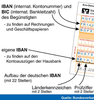Das bedeutet, dass innerdeutsche Zahlungen ebenso wie grenzüberschreitende Zahlungen innerhalb der Europäischen Union künftig nach denselben Spielregeln abgewickelt werden.