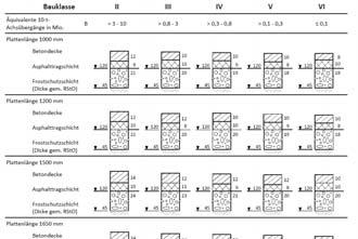 Ermüdungsverhalten von Beton σmax/fct 0,85 0,8 0,75 0,7 0,65 Heeralal et.al. ohne Fasern Heeralal et.al. 80 kg Stahlfasern Leykauf et.al. 40 kg Stahlfasern Whitetopping ohne Fasern Whitetopping 10 kg Glasfasern 0,6 mit Fasern 0,55 0,5 1.