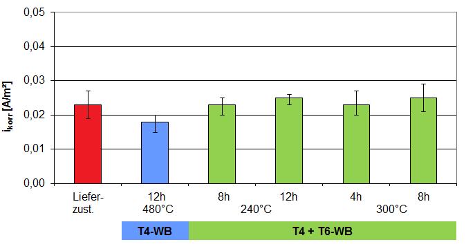 RDE-Messungen am Substratmaterial Einfluss der T6-Wärmebehandlung auf die