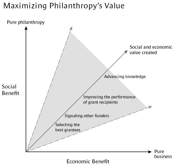 20 Porters Ansatz der Context-Focused Philanthropy Corporations can use their charitable efforts to improve their competitive context the quality of the business environment in the location or