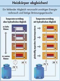 Heizung (IV): Hydraulischer Abgleich Ohne Abgleich: Ungleichmäßige Erwärmung der Heizkörper/Räume Hohe Leistung der Umwälzpumpe Hohe Rücklauf- Temperatur Eingeschränkte Abgaskondensation Mit