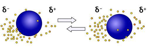 Zwischenmolekulare Wechselwirkungen (WW) 1) Van-der-Waals-Kräfte: a) temporärer Dipol: Da die Elektronen innerhalb ihrer Elektronenwolken ständig in Bewegung sind, kommt es vor, dass sich für einen
