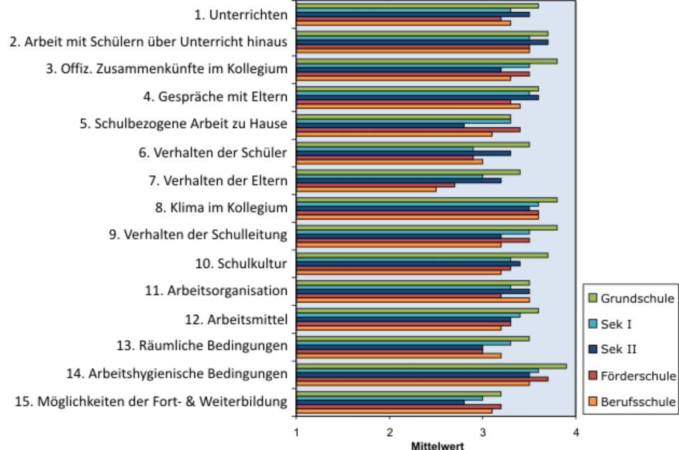 56 von 56 06.04.2014 15:32 Abbildung 79. Mittelwerte (Rohwerte) in den 15 Bereichen des ABC-L für die 5 Schulformen Literatur Schaarschmidt U. & Kieschke, U. (Hrsg.) (2007).