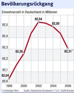 14 Demographische Entwicklung Die Bevölkerung in Deutschland nimmt seit 2003 ab. Nach einer Schätzung des Statistischen Bundesamts ist die Zahl der Einwohner 2008 auf 82,06 Millionen gesunken.
