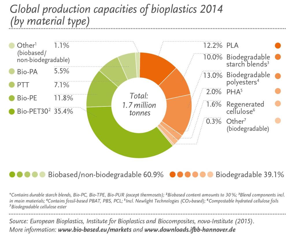 New Economy Bioplastics
