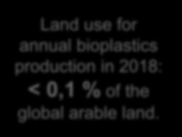 Land use of New Economy Bioplastics (2019) Annual plastics production in 2012 [10 6 t] Annual bioplastics production in 2018 (projection) [10 6 t] Land use for bioplastics production in 2019