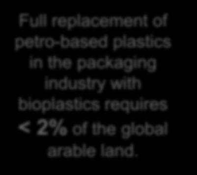12 million Lake Constance 540 Land use for annual bioplastics production in 2018: < 0,1 % of the global arable land.