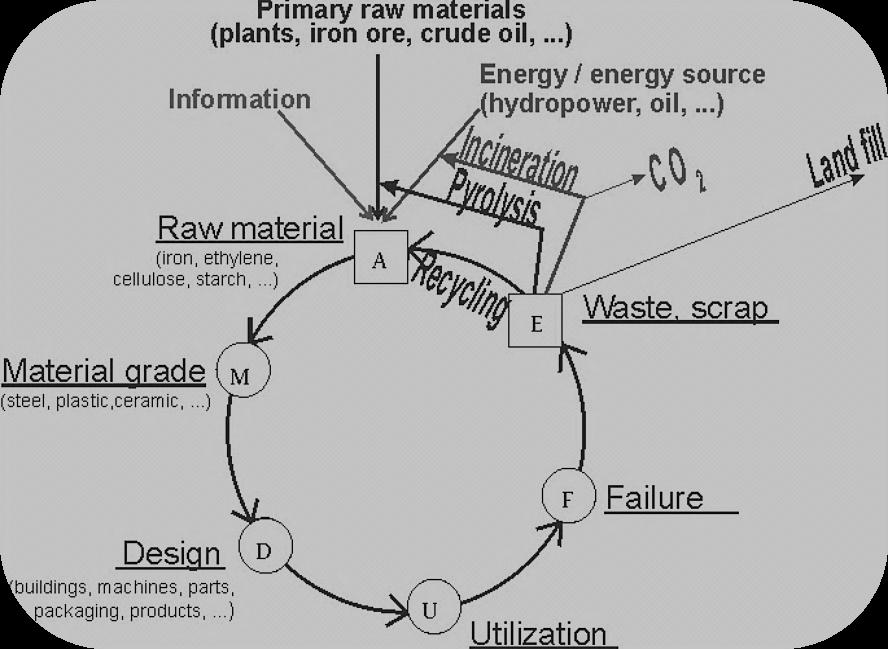 Entropie-Effizienz als Maß für die Nachhaltigkeit Entropie berücksichtigt Down cycling von Energie und Materie Entropie-Effizienz = Nutzen / Entropie Produktion =