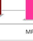 Prikaz usporedbe g i g rezultata pri mjerenju podizanja trupa eksperimentalne i kontrolne skupine (NORME 1996. V. Findak,, D. Metikoš, M. Mraković, B. Neljak) Djevojčice MPTeksper.
