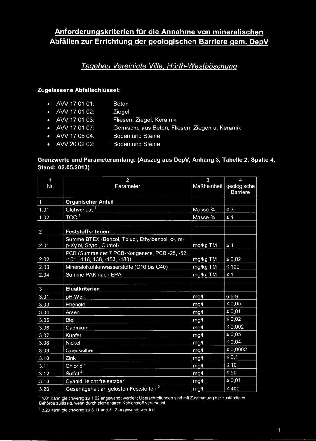Keramik AW 7 05 04: Boden und Steine AW 20 02 02: Boden und Steine Grenzwerte und Parameterumfang: (Auszug aus DepV,Anhang 3, Tabelle 2, Spalte 4, Stand: 02.05.203) 2 3 4 Nr.