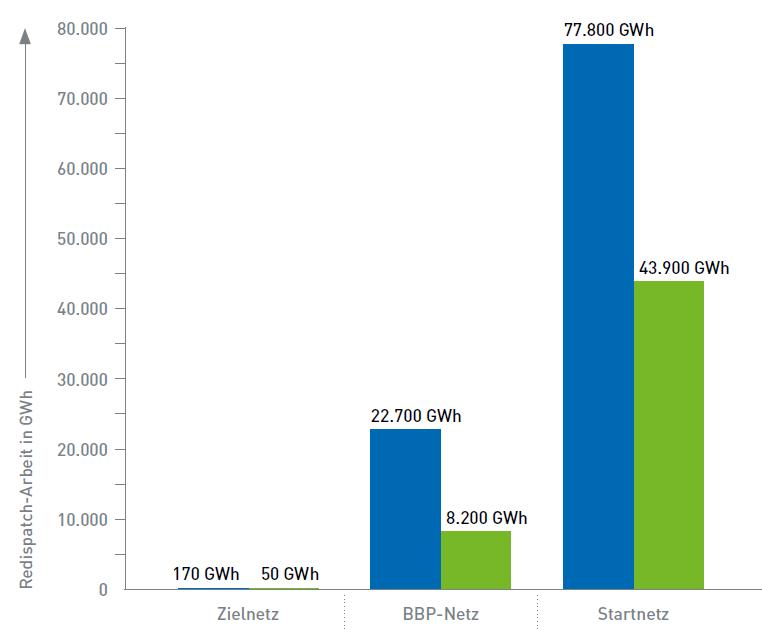 Redispatch-Ergebnisse der Basistopologien Notwendiges Redispatch- Volumen der drei Basistopologien Startnetz inkl.