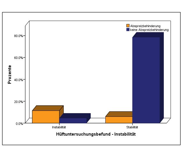 Ergebnisse Diagramm 5 : Zusammenhang Instabilität Abspreizbehinderung Anzahl Instabilität - Abspreizbehinderung Hüftuntersuchungsbefund - Abspreizbehinderung Abspreizbehinderung keine