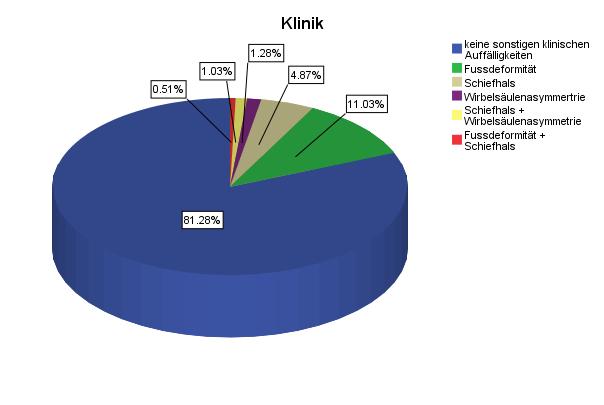 Ergebnisse 3.1.4.2 Sonstige klinischen Merkmale Zusätzlich wurden noch sonstige klinische Merkmale dokumentiert.