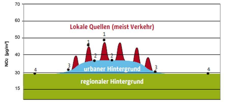 Schema der Verteilung der NO 2 - Luftbelastung Quelle: verändert nach Senatsverwaltung für Stadtentwicklung und Umwelt (Hrsg.