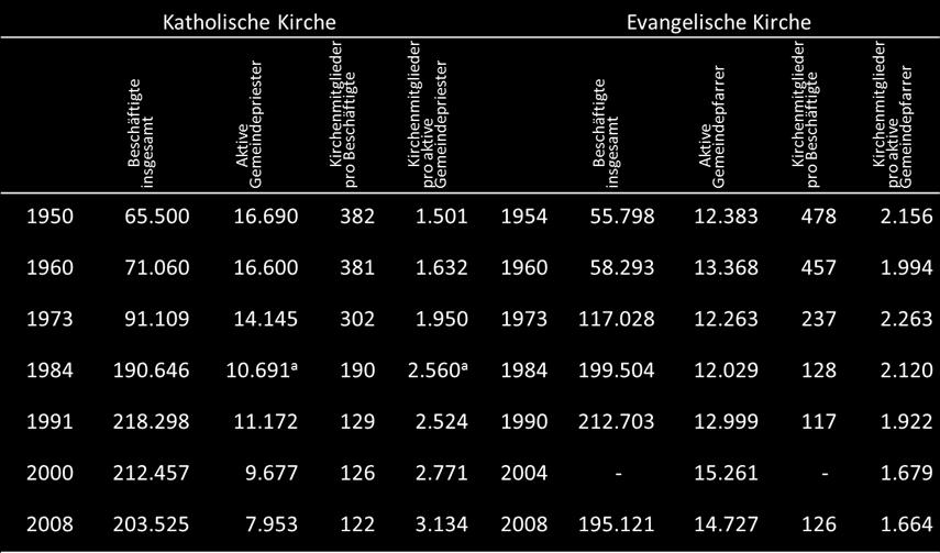 Diakonie) Quellen: Lührs 2010: 275 276, Kirchliches